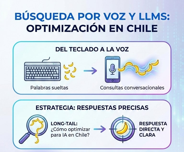 Búsqueda por voz y LLMs,la mejor guía Seo